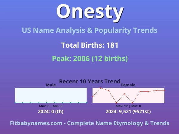 Infographic: Onesty name meaning, origin, and popularity trends in the United States (US baby name analysis chart)