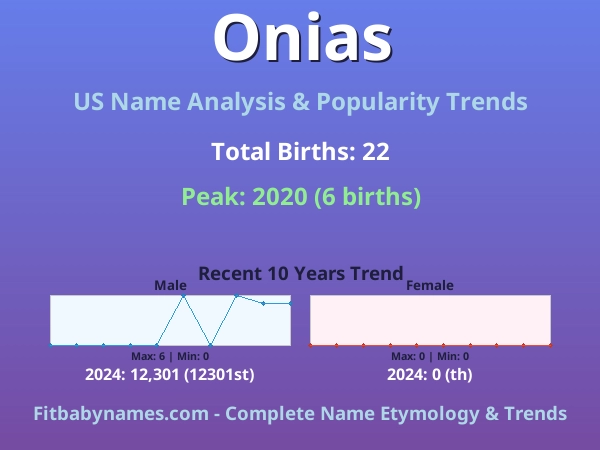 Infographic: Onias name meaning, origin, and popularity trends in the United States (US baby name analysis chart)