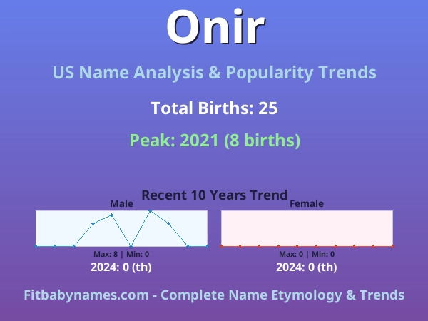 Infographic: Onir name meaning, origin, and popularity trends in the United States (US baby name analysis chart)