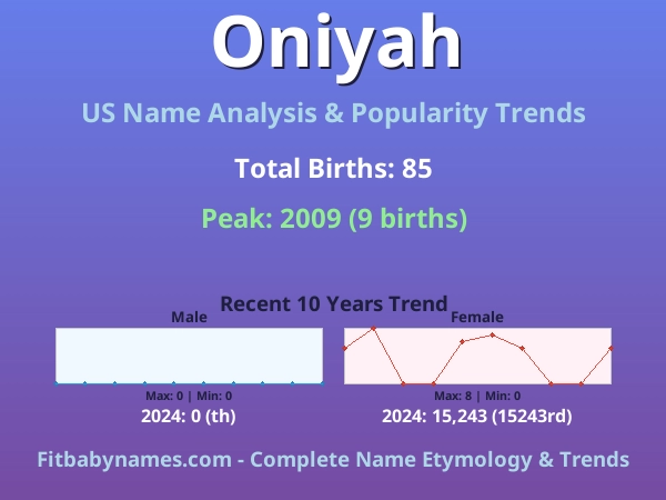 Infographic: Oniyah name meaning, origin, and popularity trends in the United States (US baby name analysis chart)