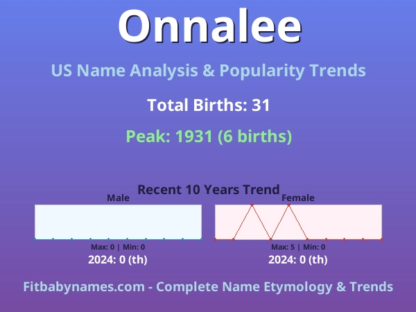 Infographic: Onnalee name meaning, origin, and popularity trends in the United States (US baby name analysis chart)
