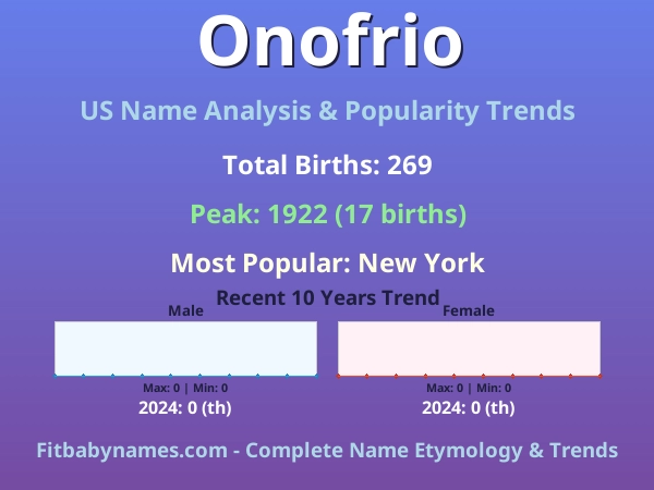 Infographic: Onofrio name meaning, origin, and popularity trends in the United States (US baby name analysis chart)