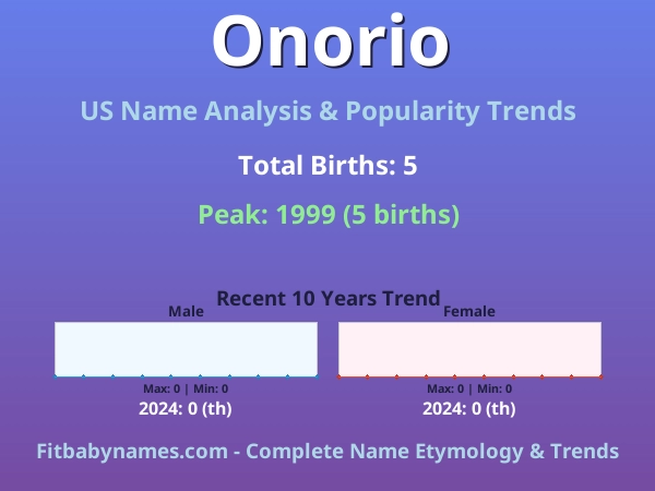 Infographic: Onorio name meaning, origin, and popularity trends in the United States (US baby name analysis chart)