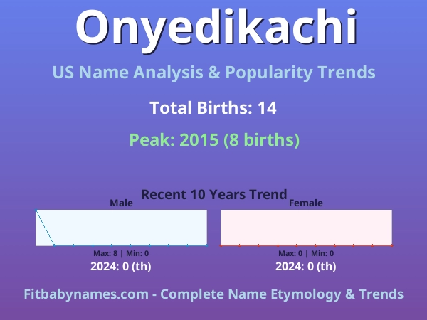 Infographic: Onyedikachi name meaning, origin, and popularity trends in the United States (US baby name analysis chart)
