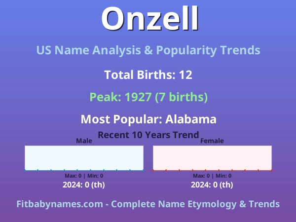 Infographic: Onzell name meaning, origin, and popularity trends in the United States (US baby name analysis chart)