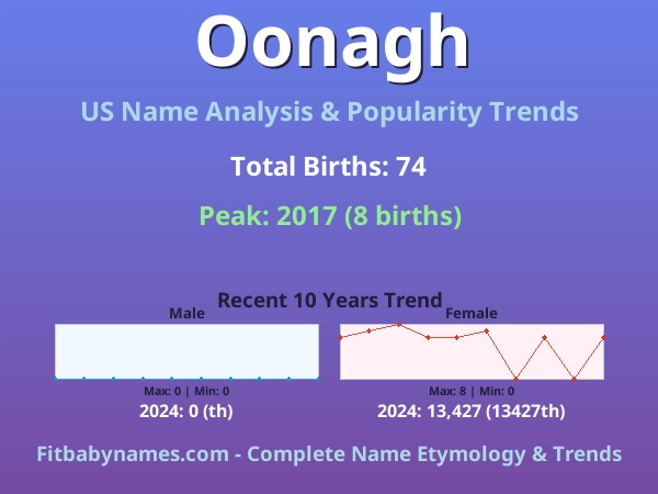 Infographic: Oonagh name meaning, origin, and popularity trends in the United States (US baby name analysis chart)
