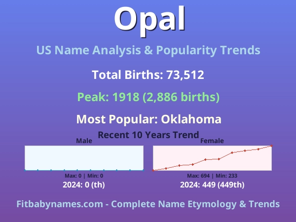 Infographic: Opal name meaning, origin, and popularity trends in the United States (US baby name analysis chart)