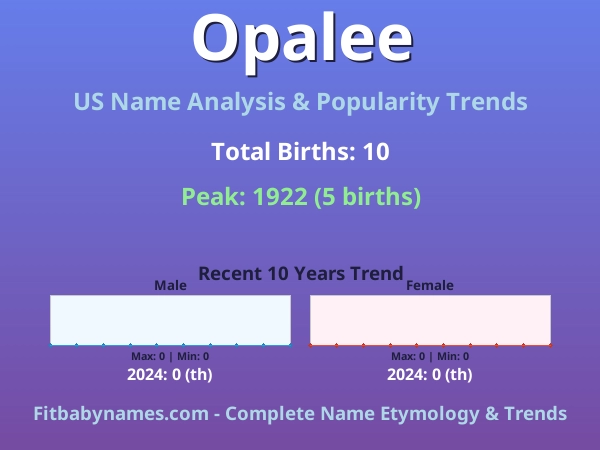 Infographic: Opalee name meaning, origin, and popularity trends in the United States (US baby name analysis chart)