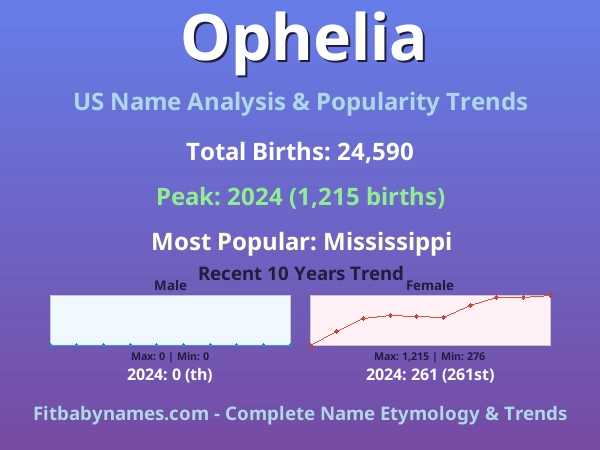 Infographic: Ophelia name meaning, origin, and popularity trends in the United States (US baby name analysis chart)