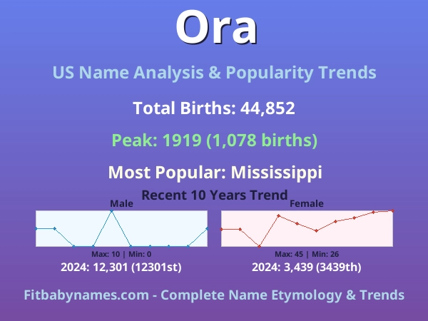 Infographic: Ora name meaning, origin, and popularity trends in the United States (US baby name analysis chart)
