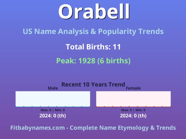 Infographic: Orabell name meaning, origin, and popularity trends in the United States (US baby name analysis chart)