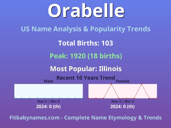 Infographic: Orabelle name meaning, origin, and popularity trends in the United States (US baby name analysis chart)