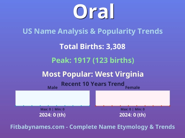 Infographic: Oral name meaning, origin, and popularity trends in the United States (US baby name analysis chart)