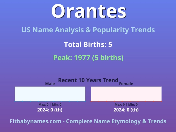 Infographic: Orantes name meaning, origin, and popularity trends in the United States (US baby name analysis chart)