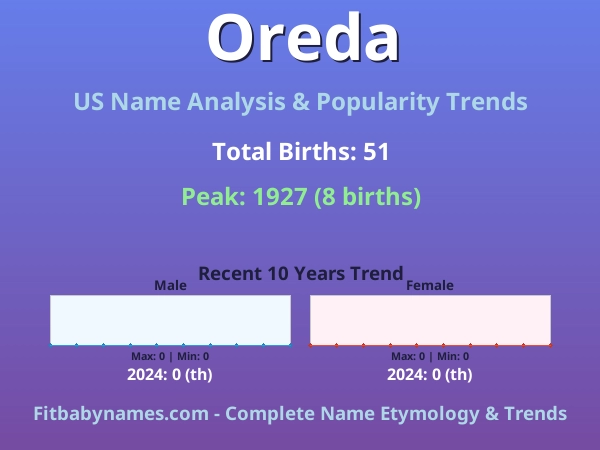 Infographic: Oreda name meaning, origin, and popularity trends in the United States (US baby name analysis chart)