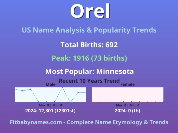 Infographic: Orel name meaning, origin, and popularity trends in the United States (US baby name analysis chart)