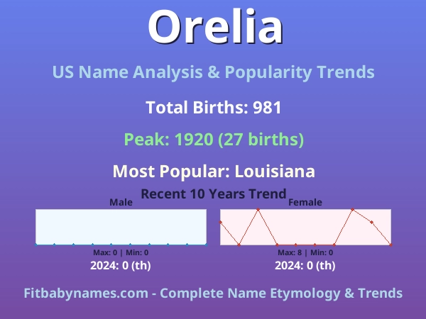 Infographic: Orelia name meaning, origin, and popularity trends in the United States (US baby name analysis chart)