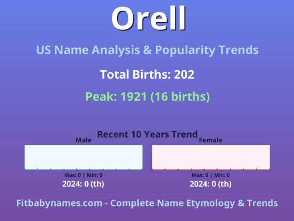 Infographic: Orell name meaning, origin, and popularity trends in the United States (US baby name analysis chart)