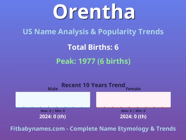 Infographic: Orentha name meaning, origin, and popularity trends in the United States (US baby name analysis chart)