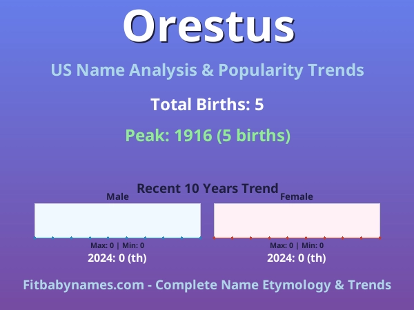 Infographic: Orestus name meaning, origin, and popularity trends in the United States (US baby name analysis chart)