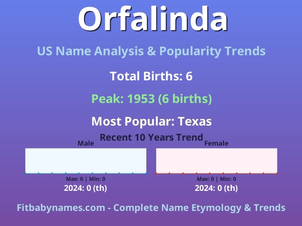 Infographic: Orfalinda name meaning, origin, and popularity trends in the United States (US baby name analysis chart)
