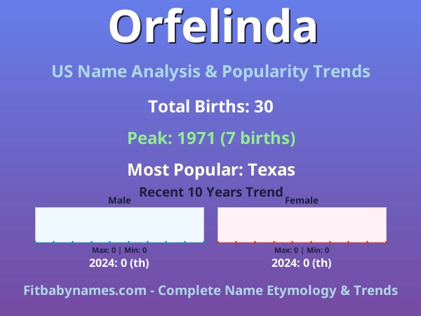 Infographic: Orfelinda name meaning, origin, and popularity trends in the United States (US baby name analysis chart)