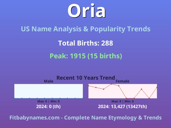 Infographic: Oria name meaning, origin, and popularity trends in the United States (US baby name analysis chart)