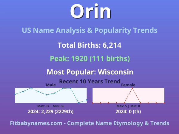 Infographic: Orin name meaning, origin, and popularity trends in the United States (US baby name analysis chart)