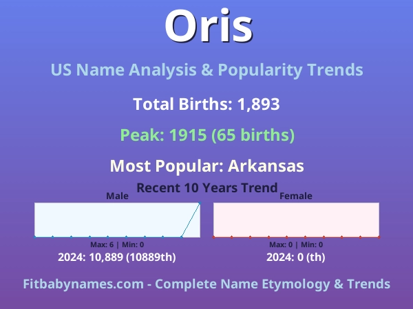 Infographic: Oris name meaning, origin, and popularity trends in the United States (US baby name analysis chart)