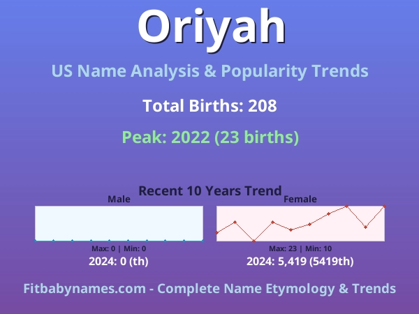 Infographic: Oriyah name meaning, origin, and popularity trends in the United States (US baby name analysis chart)