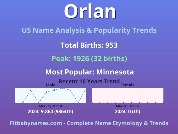 Infographic: Orlan name meaning, origin, and popularity trends in the United States (US baby name analysis chart)