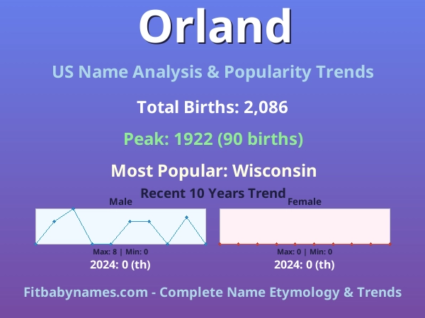 Infographic: Orland name meaning, origin, and popularity trends in the United States (US baby name analysis chart)
