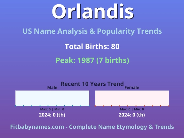 Infographic: Orlandis name meaning, origin, and popularity trends in the United States (US baby name analysis chart)