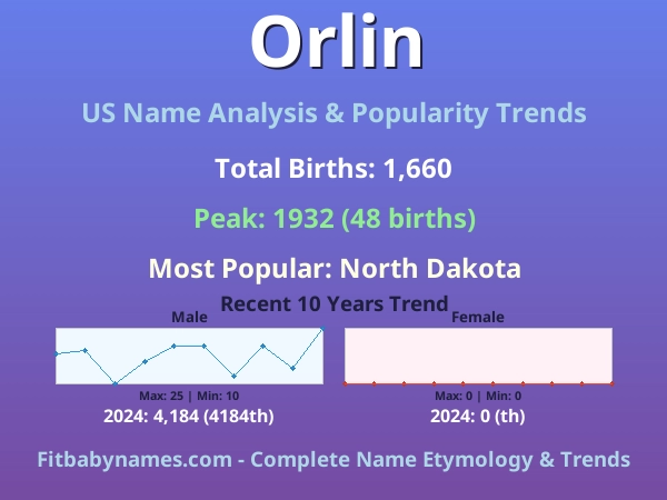 Infographic: Orlin name meaning, origin, and popularity trends in the United States (US baby name analysis chart)