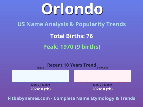 Infographic: Orlondo name meaning, origin, and popularity trends in the United States (US baby name analysis chart)