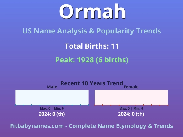 Infographic: Ormah name meaning, origin, and popularity trends in the United States (US baby name analysis chart)
