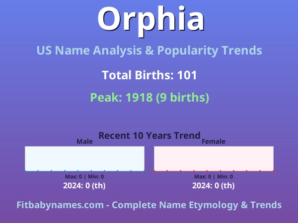Infographic: Orphia name meaning, origin, and popularity trends in the United States (US baby name analysis chart)