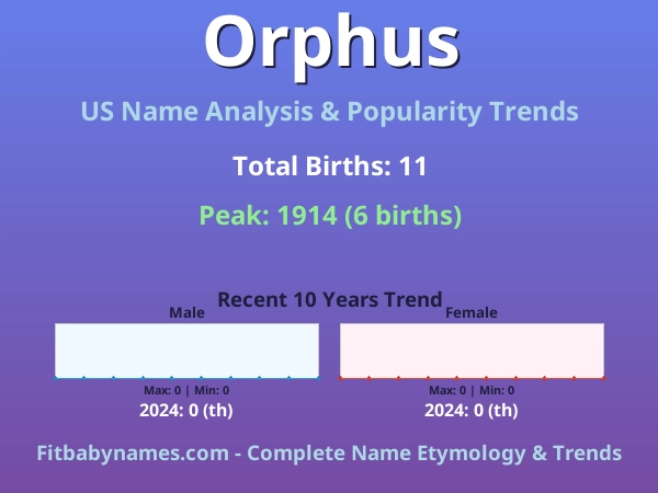Infographic: Orphus name meaning, origin, and popularity trends in the United States (US baby name analysis chart)