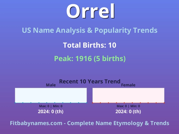 Infographic: Orrel name meaning, origin, and popularity trends in the United States (US baby name analysis chart)