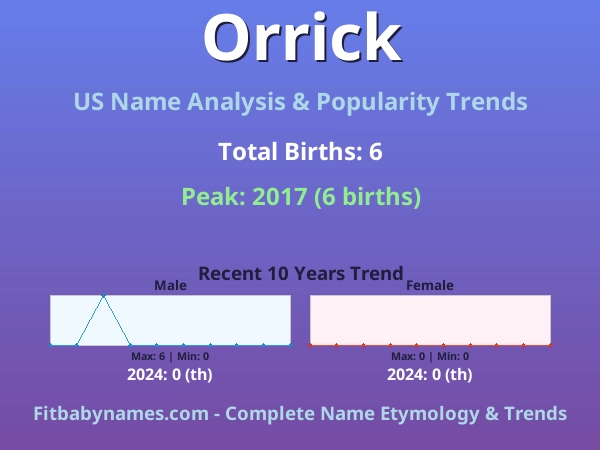 Infographic: Orrick name meaning, origin, and popularity trends in the United States (US baby name analysis chart)