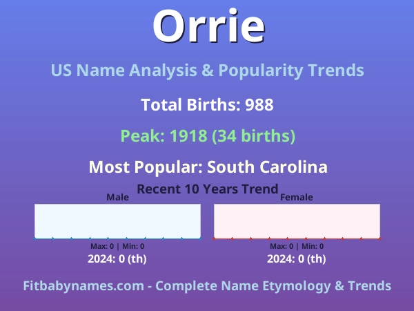 Infographic: Orrie name meaning, origin, and popularity trends in the United States (US baby name analysis chart)