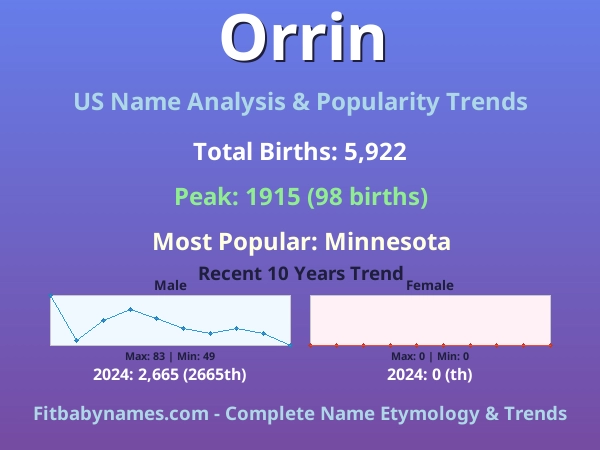 Infographic: Orrin name meaning, origin, and popularity trends in the United States (US baby name analysis chart)