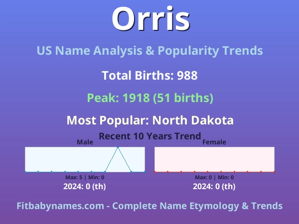 Infographic: Orris name meaning, origin, and popularity trends in the United States (US baby name analysis chart)