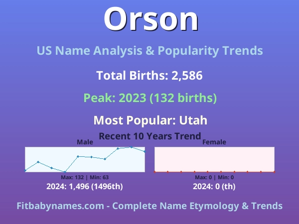Infographic: Orson name meaning, origin, and popularity trends in the United States (US baby name analysis chart)