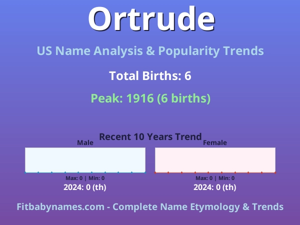 Infographic: Ortrude name meaning, origin, and popularity trends in the United States (US baby name analysis chart)