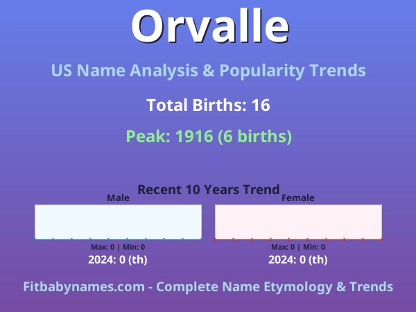 Infographic: Orvalle name meaning, origin, and popularity trends in the United States (US baby name analysis chart)