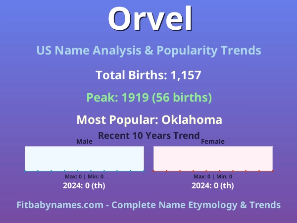 Infographic: Orvel name meaning, origin, and popularity trends in the United States (US baby name analysis chart)