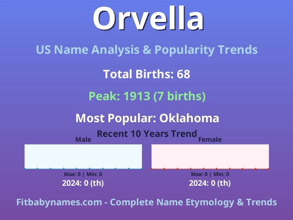 Infographic: Orvella name meaning, origin, and popularity trends in the United States (US baby name analysis chart)