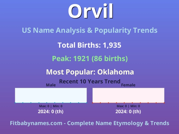 Infographic: Orvil name meaning, origin, and popularity trends in the United States (US baby name analysis chart)