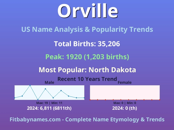 Infographic: Orville name meaning, origin, and popularity trends in the United States (US baby name analysis chart)